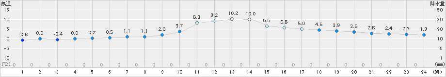 桧枝岐(>2023年11月12日)のアメダスグラフ