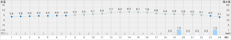 東白川(>2023年11月12日)のアメダスグラフ