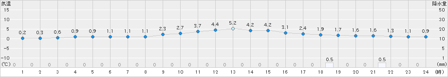 草津(>2023年11月12日)のアメダスグラフ