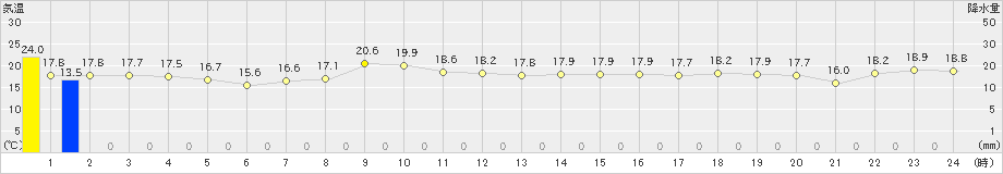 八重見ヶ原(>2023年11月12日)のアメダスグラフ