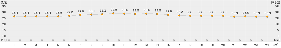 南鳥島(>2023年11月12日)のアメダスグラフ