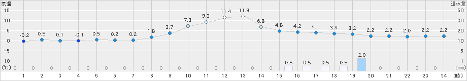 大町(>2023年11月12日)のアメダスグラフ