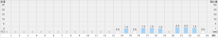 上高地(>2023年11月12日)のアメダスグラフ