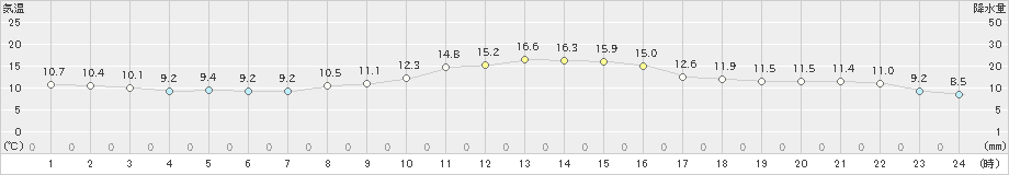 南部(>2023年11月12日)のアメダスグラフ