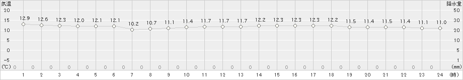 網代(>2023年11月12日)のアメダスグラフ