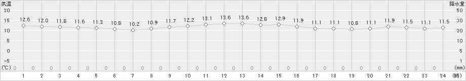 稲取(>2023年11月12日)のアメダスグラフ