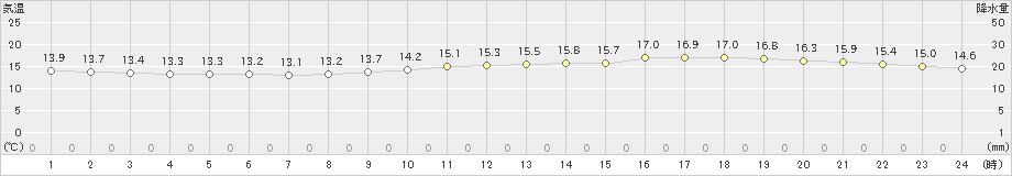 石廊崎(>2023年11月12日)のアメダスグラフ