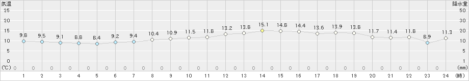 大府(>2023年11月12日)のアメダスグラフ