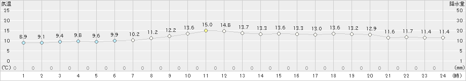 蒲郡(>2023年11月12日)のアメダスグラフ