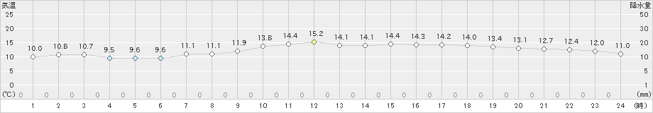 南知多(>2023年11月12日)のアメダスグラフ