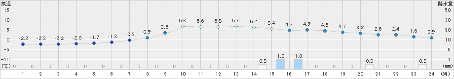 六厩(>2023年11月12日)のアメダスグラフ