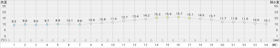 桑名(>2023年11月12日)のアメダスグラフ