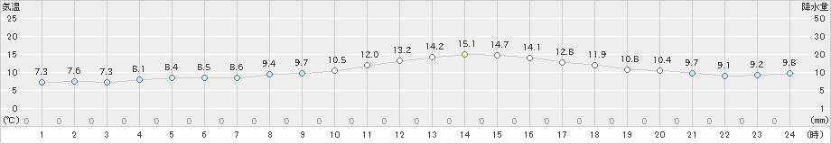 四日市(>2023年11月12日)のアメダスグラフ