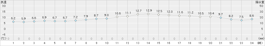 上野(>2023年11月12日)のアメダスグラフ