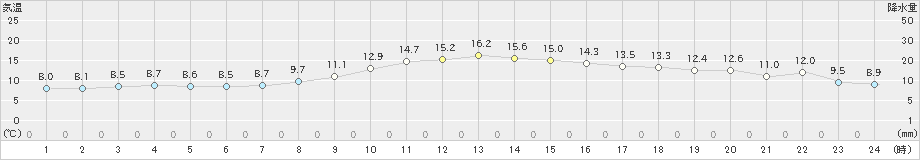 小俣(>2023年11月12日)のアメダスグラフ