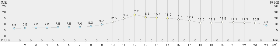 粥見(>2023年11月12日)のアメダスグラフ