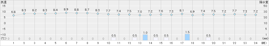 弾崎(>2023年11月12日)のアメダスグラフ