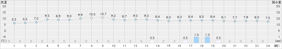 両津(>2023年11月12日)のアメダスグラフ