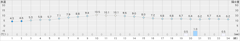 中条(>2023年11月12日)のアメダスグラフ