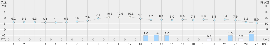 新潟(>2023年11月12日)のアメダスグラフ