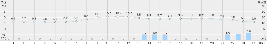 松浜(>2023年11月12日)のアメダスグラフ