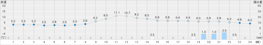 津川(>2023年11月12日)のアメダスグラフ