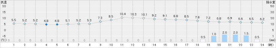 長岡(>2023年11月12日)のアメダスグラフ