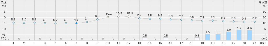 柏崎(>2023年11月12日)のアメダスグラフ