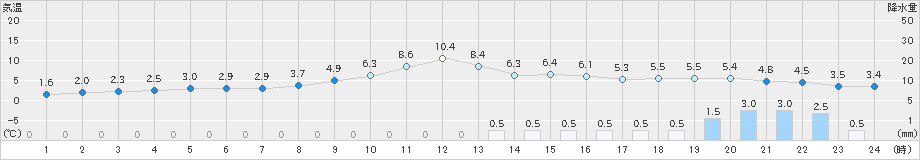 守門(>2023年11月12日)のアメダスグラフ