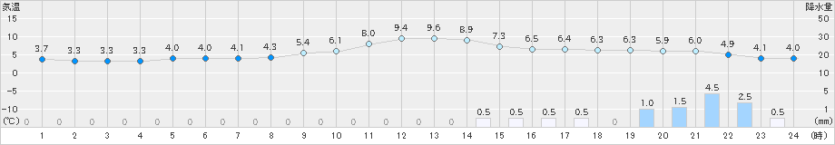 小出(>2023年11月12日)のアメダスグラフ