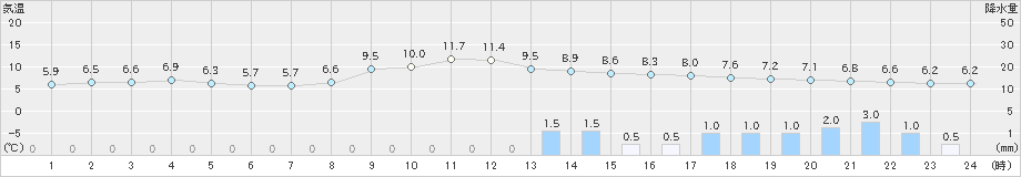 高田(>2023年11月12日)のアメダスグラフ