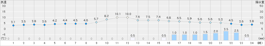 安塚(>2023年11月12日)のアメダスグラフ