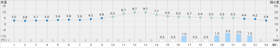 十日町(>2023年11月12日)のアメダスグラフ