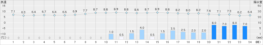 朝日(>2023年11月12日)のアメダスグラフ