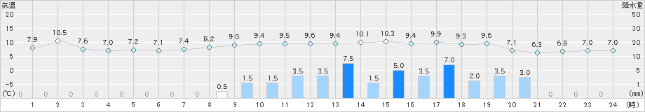 氷見(>2023年11月12日)のアメダスグラフ