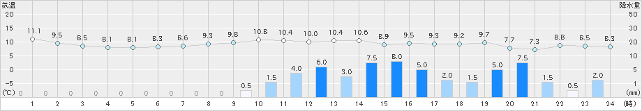 伏木(>2023年11月12日)のアメダスグラフ