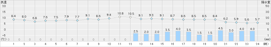 砺波(>2023年11月12日)のアメダスグラフ