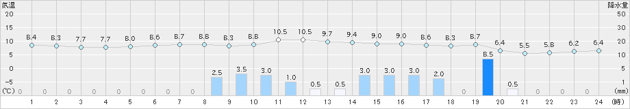 かほく(>2023年11月12日)のアメダスグラフ