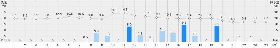 金沢(>2023年11月12日)のアメダスグラフ