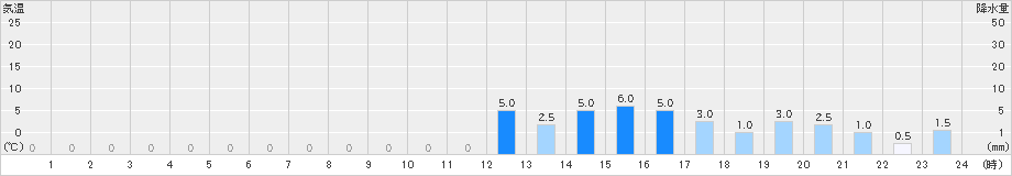 医王山(>2023年11月12日)のアメダスグラフ