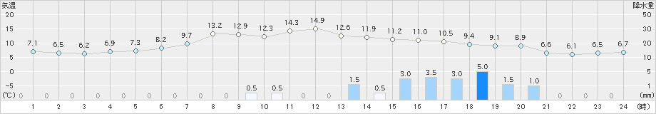 加賀中津原(>2023年11月12日)のアメダスグラフ