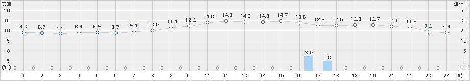 彦根(>2023年11月12日)のアメダスグラフ