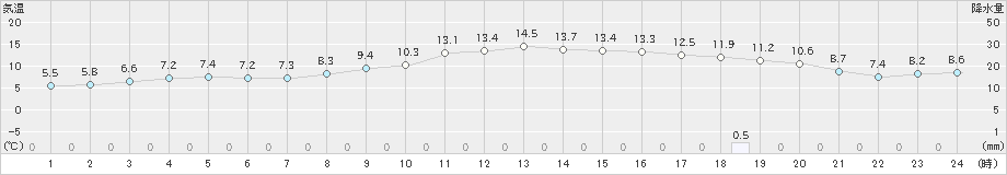 東近江(>2023年11月12日)のアメダスグラフ