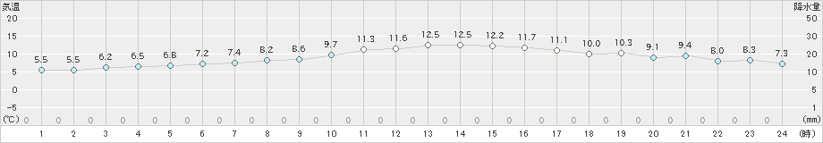 土山(>2023年11月12日)のアメダスグラフ