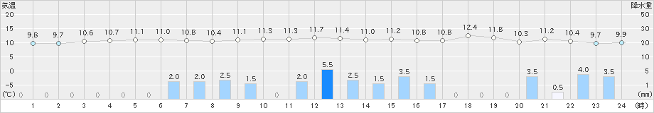 間人(>2023年11月12日)のアメダスグラフ