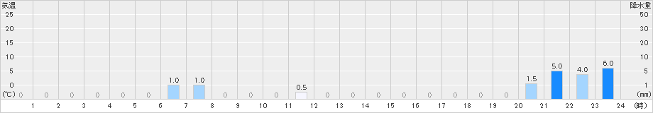 峰山(>2023年11月12日)のアメダスグラフ