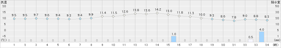 舞鶴(>2023年11月12日)のアメダスグラフ