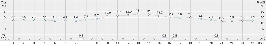 美山(>2023年11月12日)のアメダスグラフ