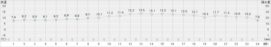 京田辺(>2023年11月12日)のアメダスグラフ