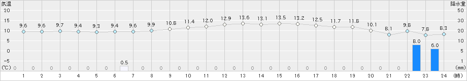 豊岡(>2023年11月12日)のアメダスグラフ